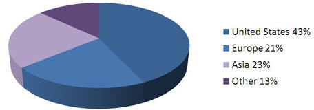 Sales by Geographic destination 2010