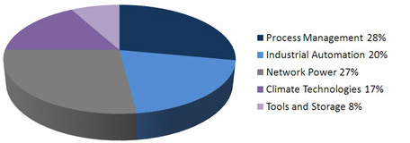 Sales by Segment 2010 Sales by Segment 2010